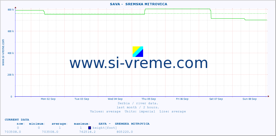  ::  SAVA -  SREMSKA MITROVICA :: height |  |  :: last month / 2 hours.