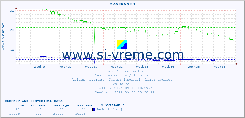  :: * AVERAGE * :: height |  |  :: last two months / 2 hours.