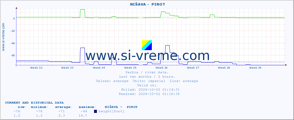  ::  NIŠAVA -  PIROT :: height |  |  :: last two months / 2 hours.