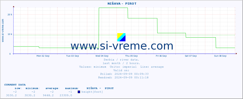  ::  NIŠAVA -  PIROT :: height |  |  :: last month / 2 hours.