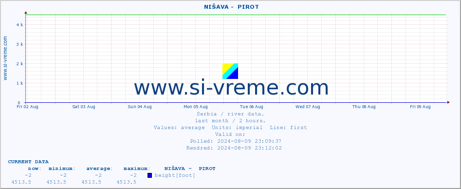  ::  NIŠAVA -  PIROT :: height |  |  :: last month / 2 hours.