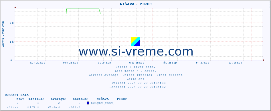  ::  NIŠAVA -  PIROT :: height |  |  :: last month / 2 hours.