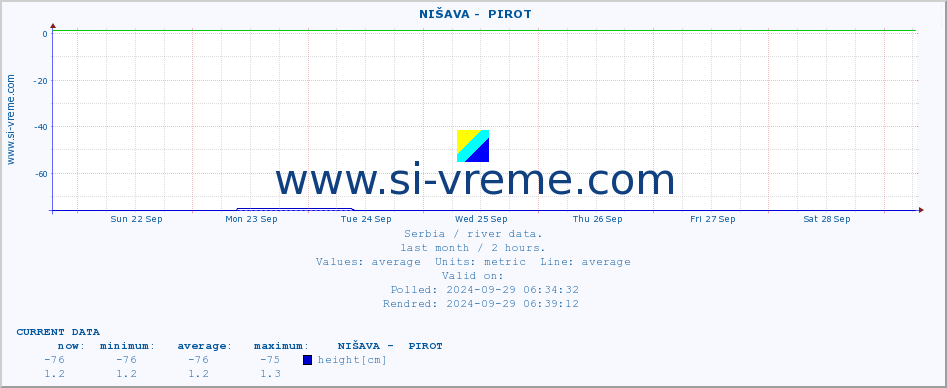  ::  NIŠAVA -  PIROT :: height |  |  :: last month / 2 hours.