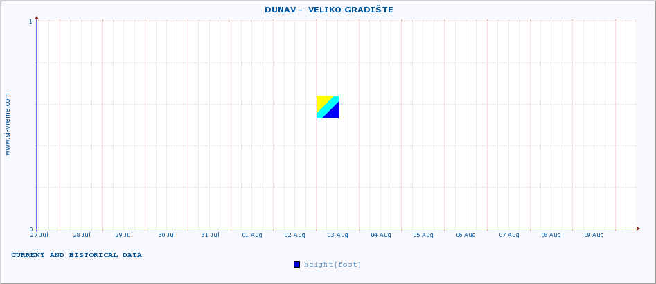  ::  DUNAV -  VELIKO GRADIŠTE :: height |  |  :: last two weeks / 30 minutes.