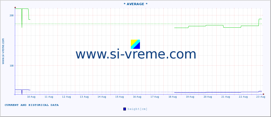  :: * AVERAGE * :: height |  |  :: last two weeks / 30 minutes.