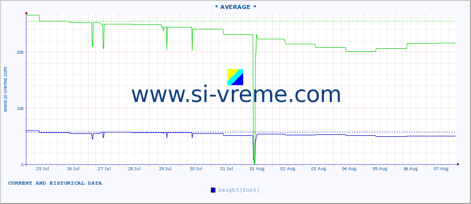  :: * AVERAGE * :: height |  |  :: last two weeks / 30 minutes.