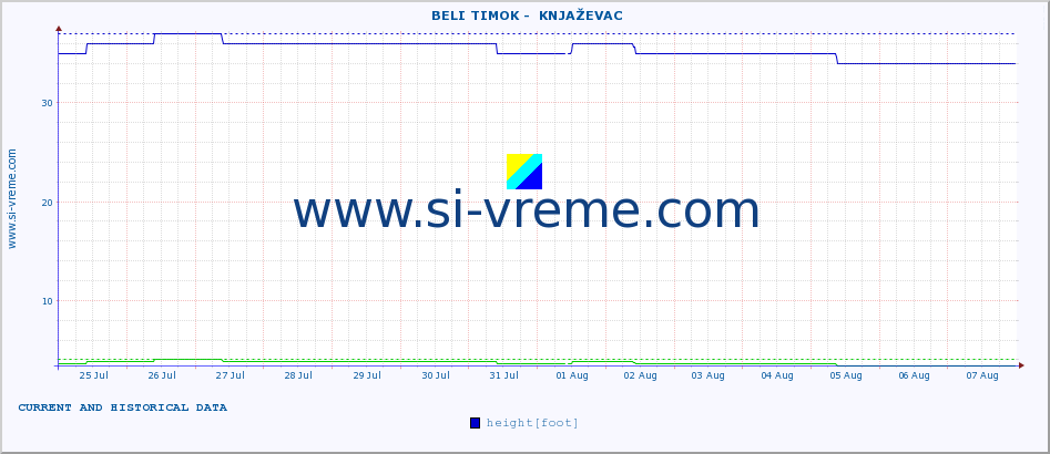  ::  BELI TIMOK -  KNJAŽEVAC :: height |  |  :: last two weeks / 30 minutes.