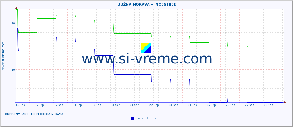  ::  JUŽNA MORAVA -  MOJSINJE :: height |  |  :: last two weeks / 30 minutes.