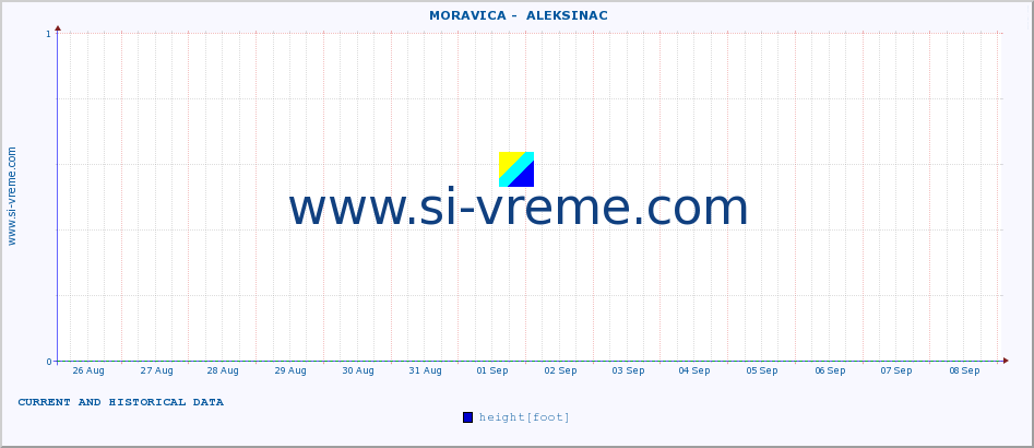  ::  MORAVICA -  ALEKSINAC :: height |  |  :: last two weeks / 30 minutes.