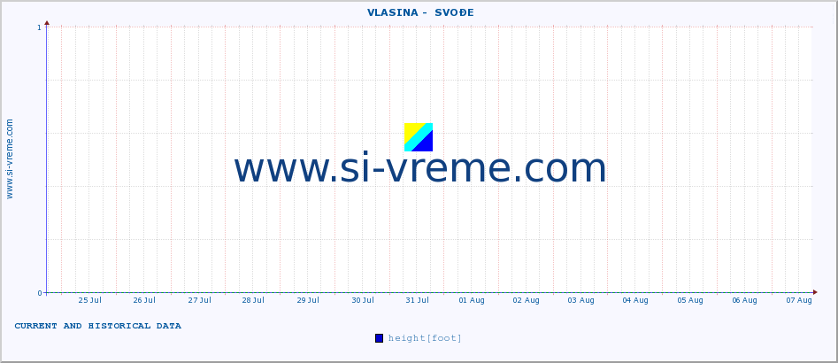  ::  VLASINA -  SVOĐE :: height |  |  :: last two weeks / 30 minutes.