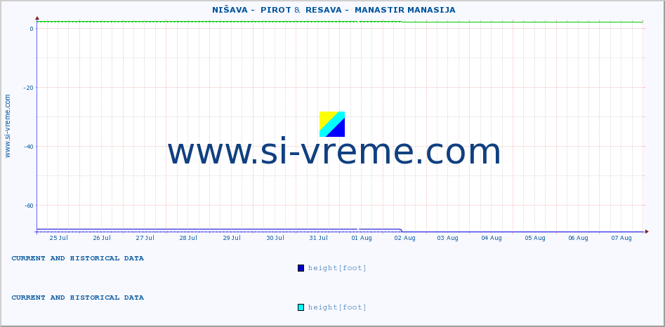  ::  NIŠAVA -  PIROT &  RESAVA -  MANASTIR MANASIJA :: height |  |  :: last two weeks / 30 minutes.