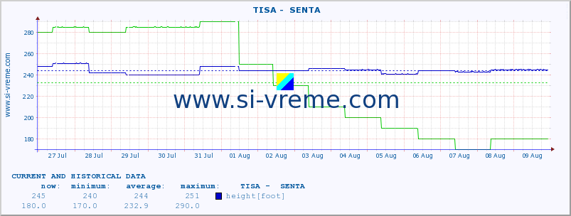  ::  TISA -  SENTA :: height |  |  :: last two weeks / 30 minutes.