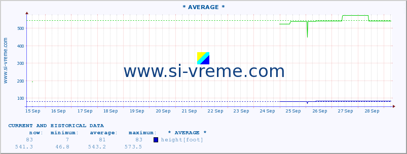  :: * AVERAGE * :: height |  |  :: last two weeks / 30 minutes.