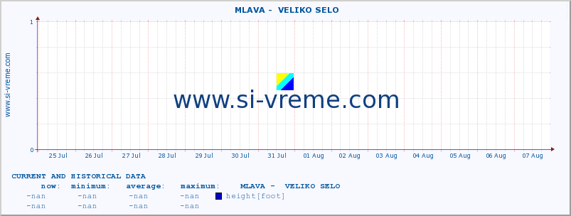  ::  MLAVA -  VELIKO SELO :: height |  |  :: last two weeks / 30 minutes.