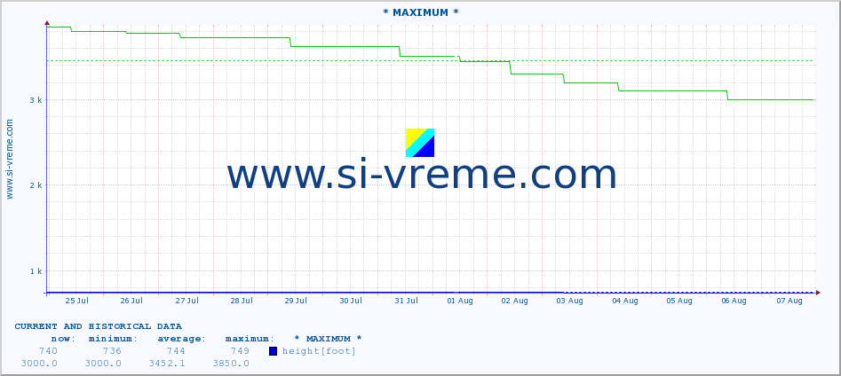  :: * MAXIMUM * :: height |  |  :: last two weeks / 30 minutes.