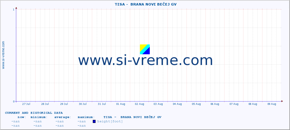  ::  TISA -  BRANA NOVI BEČEJ GV :: height |  |  :: last two weeks / 30 minutes.