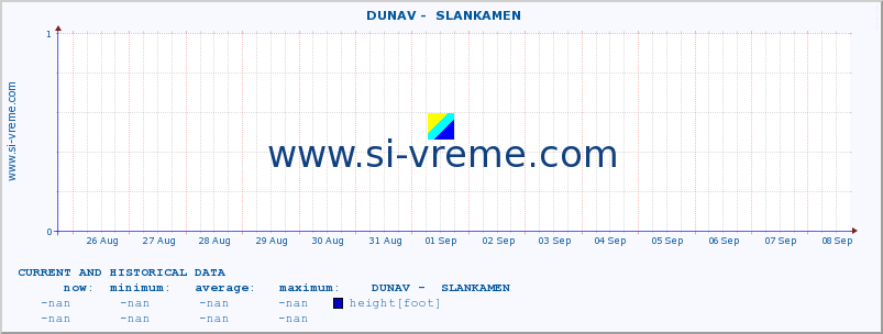  ::  DUNAV -  SLANKAMEN :: height |  |  :: last two weeks / 30 minutes.