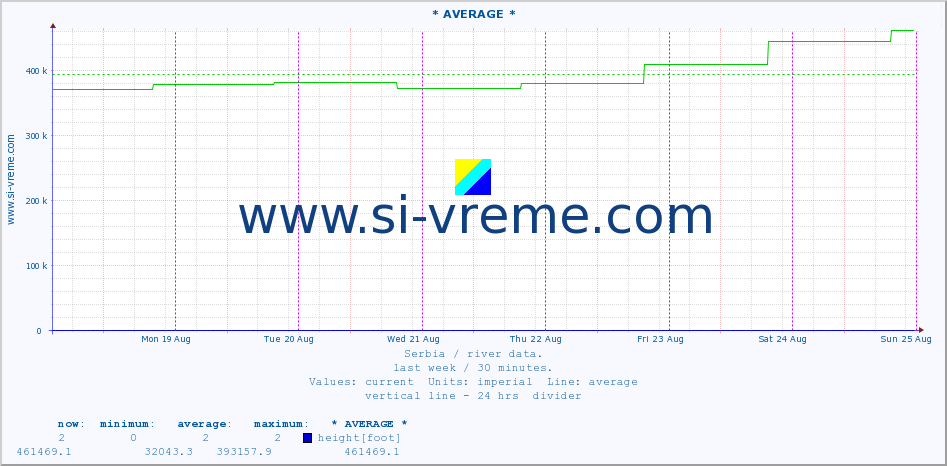  :: * AVERAGE * :: height |  |  :: last week / 30 minutes.