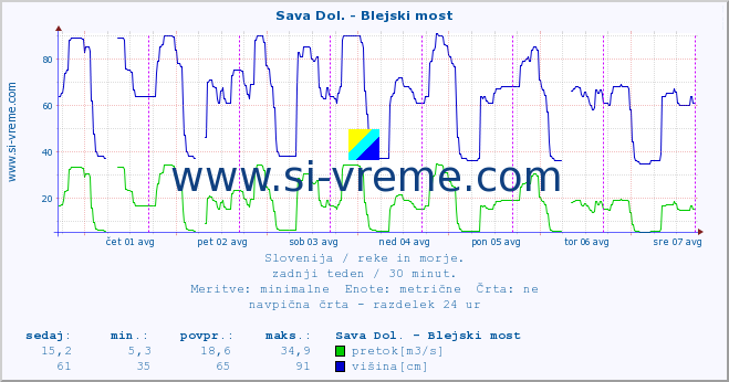 POVPREČJE :: Sava Dol. - Blejski most :: temperatura | pretok | višina :: zadnji teden / 30 minut.