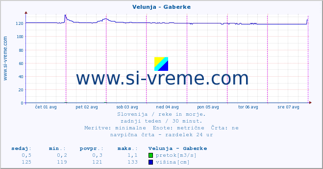 POVPREČJE :: Velunja - Gaberke :: temperatura | pretok | višina :: zadnji teden / 30 minut.