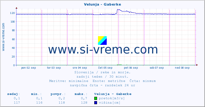 POVPREČJE :: Velunja - Gaberke :: temperatura | pretok | višina :: zadnji teden / 30 minut.