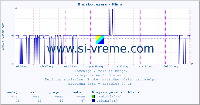 POVPREČJE :: Blejsko jezero - Mlino :: temperatura | pretok | višina :: zadnji teden / 30 minut.