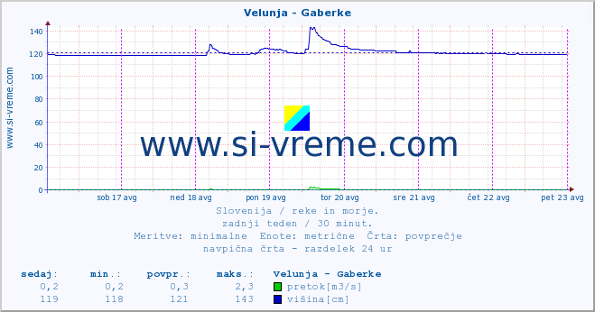 POVPREČJE :: Velunja - Gaberke :: temperatura | pretok | višina :: zadnji teden / 30 minut.