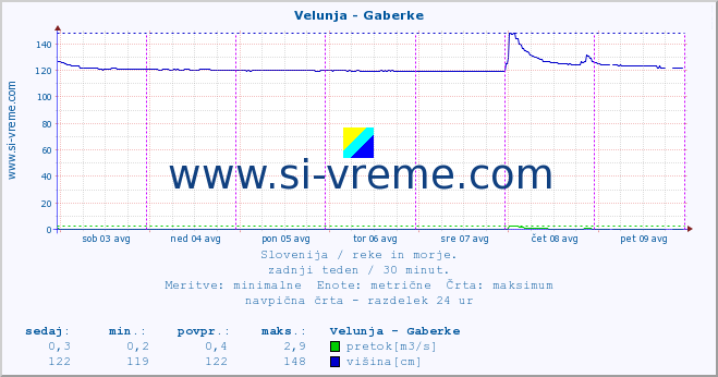 POVPREČJE :: Velunja - Gaberke :: temperatura | pretok | višina :: zadnji teden / 30 minut.