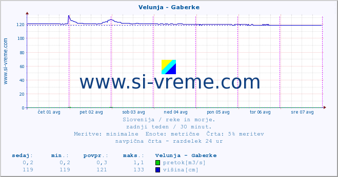 POVPREČJE :: Velunja - Gaberke :: temperatura | pretok | višina :: zadnji teden / 30 minut.