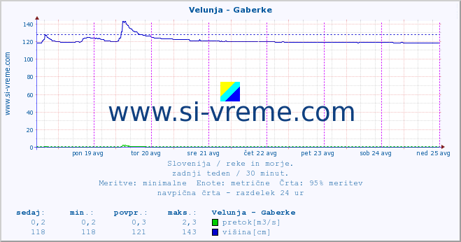 POVPREČJE :: Velunja - Gaberke :: temperatura | pretok | višina :: zadnji teden / 30 minut.