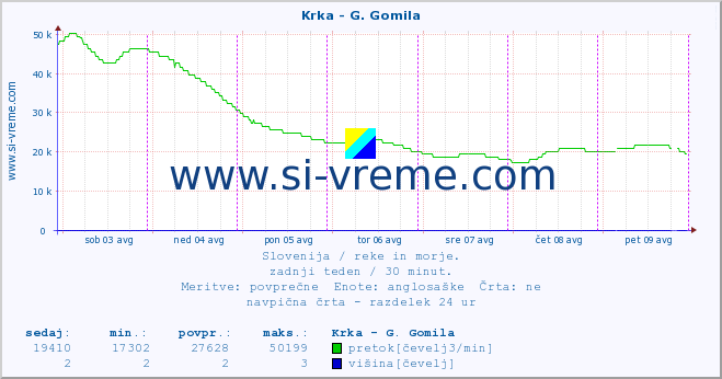 POVPREČJE :: Krka - G. Gomila :: temperatura | pretok | višina :: zadnji teden / 30 minut.