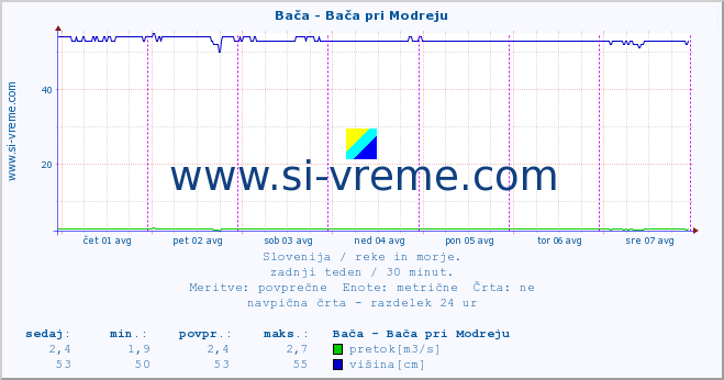 POVPREČJE :: Bača - Bača pri Modreju :: temperatura | pretok | višina :: zadnji teden / 30 minut.