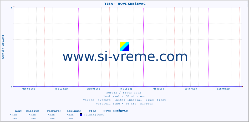  ::  TISA -  NOVI KNEŽEVAC :: height |  |  :: last week / 30 minutes.