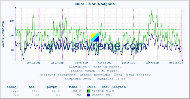 POVPREČJE :: Mura - Gor. Radgona :: temperatura | pretok | višina :: zadnji teden / 30 minut.