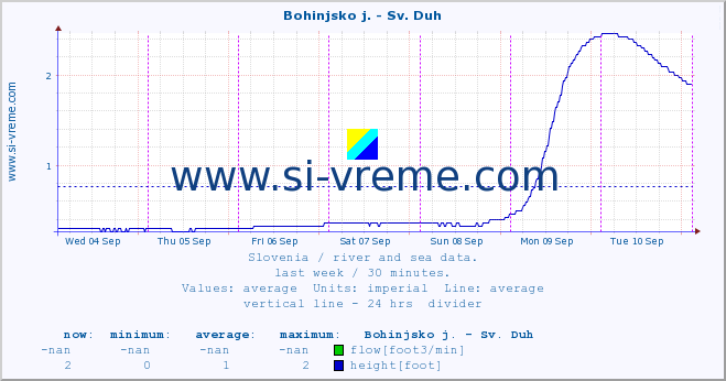  :: Bohinjsko j. - Sv. Duh :: temperature | flow | height :: last week / 30 minutes.