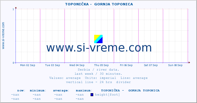  ::  TOPONIČKA -  GORNJA TOPONICA :: height |  |  :: last week / 30 minutes.