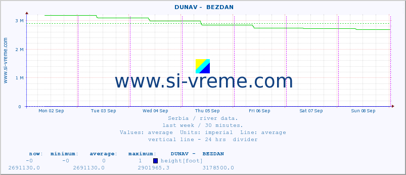  ::  DUNAV -  BEZDAN :: height |  |  :: last week / 30 minutes.