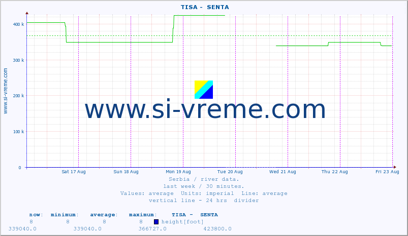  ::  TISA -  SENTA :: height |  |  :: last week / 30 minutes.