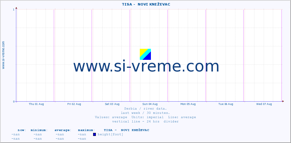  ::  TISA -  NOVI KNEŽEVAC :: height |  |  :: last week / 30 minutes.