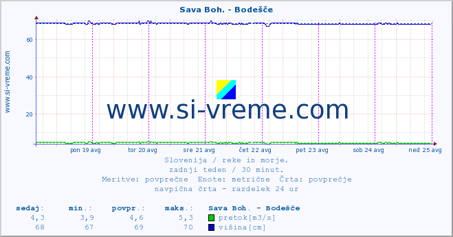 POVPREČJE :: Sava Boh. - Bodešče :: temperatura | pretok | višina :: zadnji teden / 30 minut.