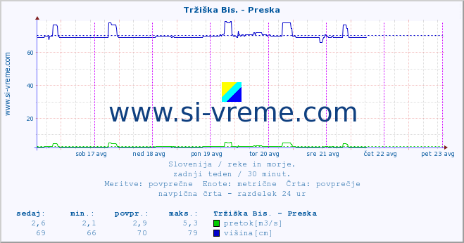 POVPREČJE :: Tržiška Bis. - Preska :: temperatura | pretok | višina :: zadnji teden / 30 minut.