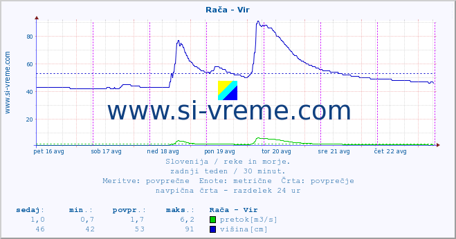 POVPREČJE :: Rača - Vir :: temperatura | pretok | višina :: zadnji teden / 30 minut.