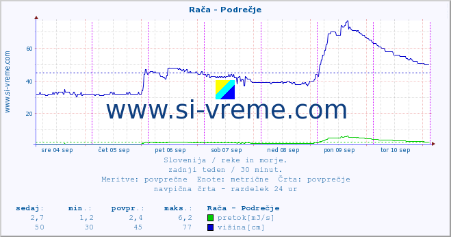 POVPREČJE :: Rača - Podrečje :: temperatura | pretok | višina :: zadnji teden / 30 minut.