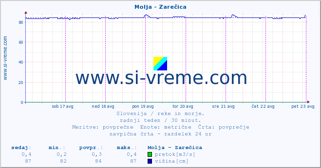 POVPREČJE :: Molja - Zarečica :: temperatura | pretok | višina :: zadnji teden / 30 minut.