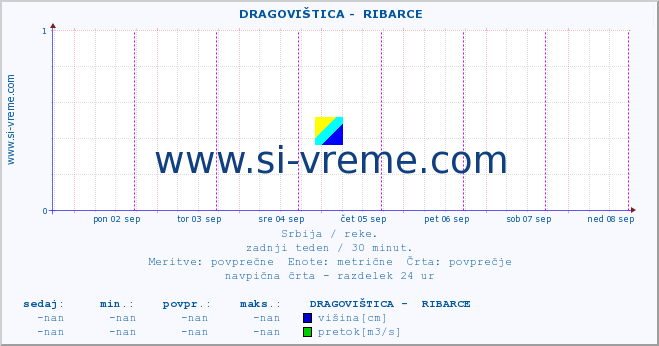 POVPREČJE ::  DRAGOVIŠTICA -  RIBARCE :: višina | pretok | temperatura :: zadnji teden / 30 minut.