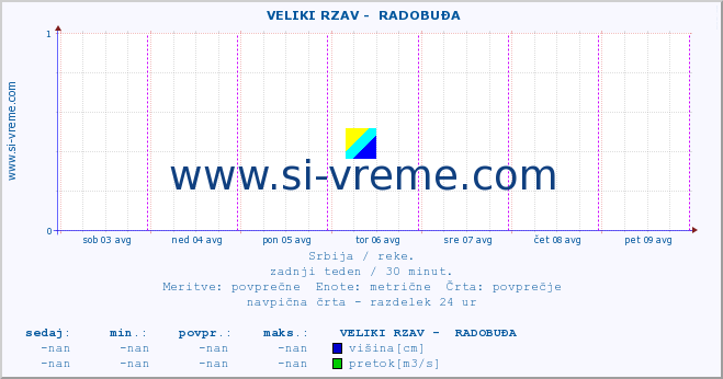 POVPREČJE ::  VELIKI RZAV -  RADOBUĐA :: višina | pretok | temperatura :: zadnji teden / 30 minut.