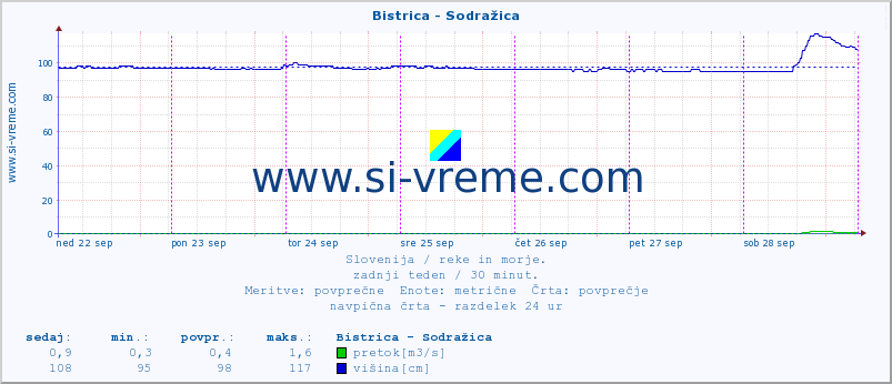 POVPREČJE :: Bistrica - Sodražica :: temperatura | pretok | višina :: zadnji teden / 30 minut.