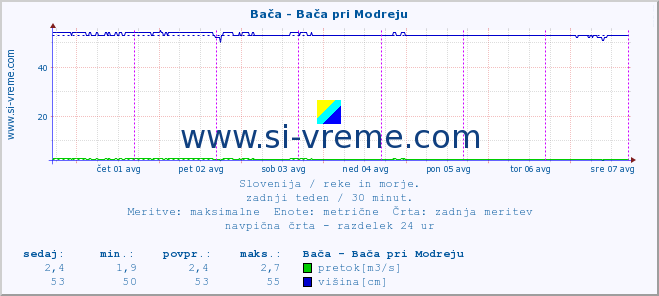 POVPREČJE :: Bača - Bača pri Modreju :: temperatura | pretok | višina :: zadnji teden / 30 minut.