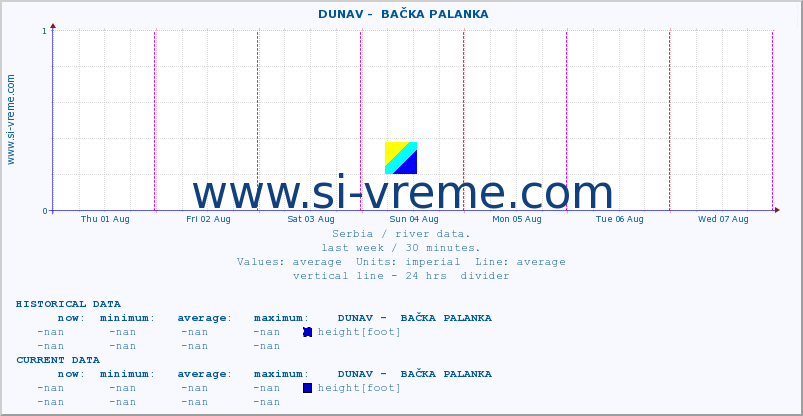  ::  DUNAV -  BAČKA PALANKA :: height |  |  :: last week / 30 minutes.