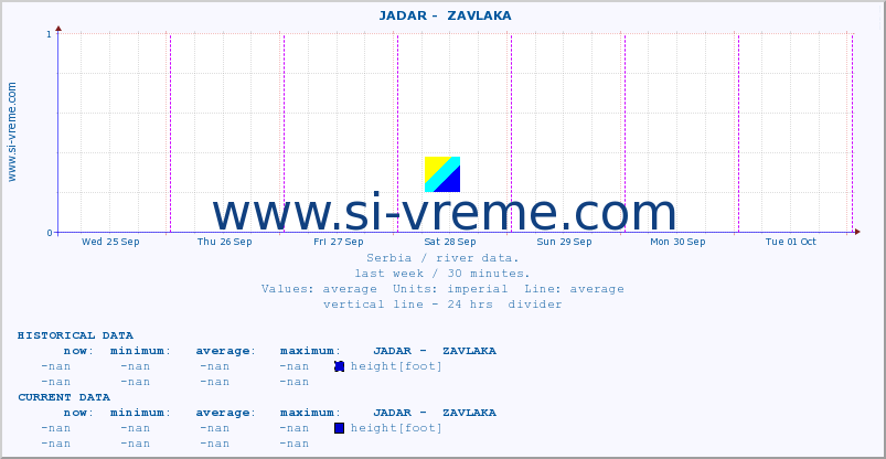  ::  JADAR -  ZAVLAKA :: height |  |  :: last week / 30 minutes.